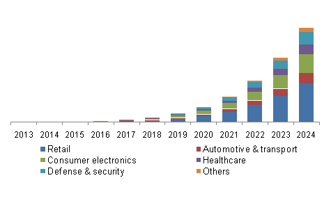 可见光通讯/Li-Fi市场2024年市场或达千亿美元