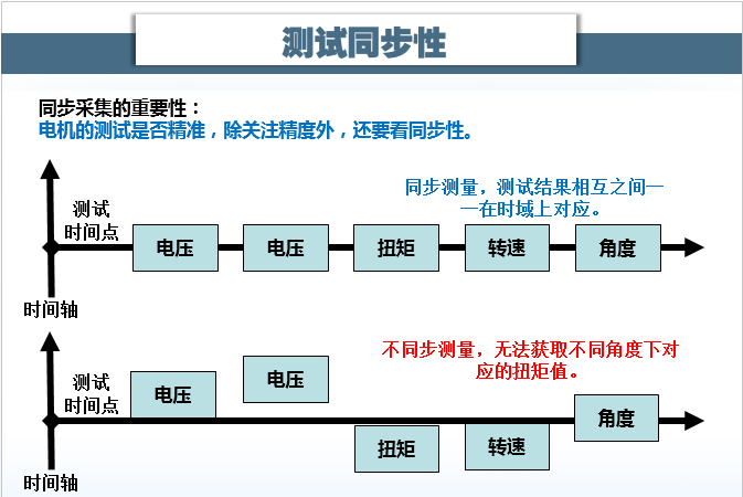 电机<b class='flag-5'>瞬态</b><b class='flag-5'>测试</b>的核心关键“同步性”