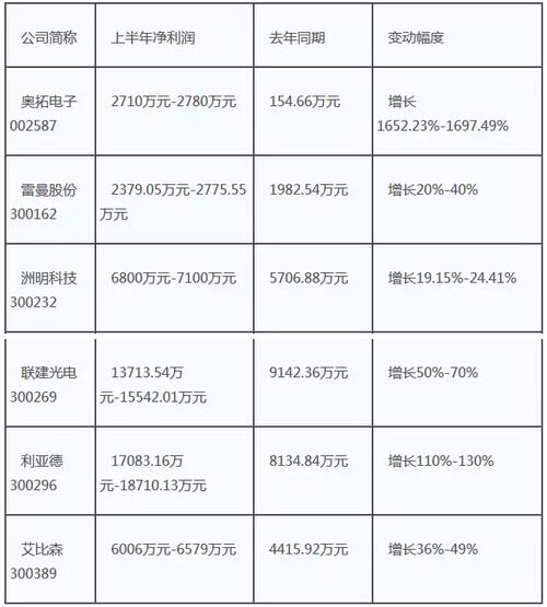 重點(diǎn)解讀六大LED屏企2016年半年度預(yù)告