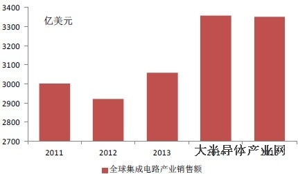 從統(tǒng)計(jì)數(shù)據(jù)看中國(guó)集成電路產(chǎn)業(yè)發(fā)展