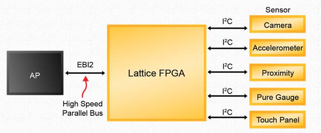 基于FPGA的设计解决物联网实现的核心挑战