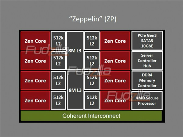AMD Zen处理器基本架构首度曝光：32核心