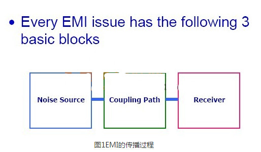 图文结合让你明白<b>EMI</b><b>电磁</b><b>干扰</b>传播<b>过程</b>