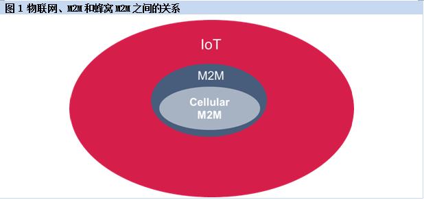 物聯網、M2M和蜂窩M2M之間的關系與前景