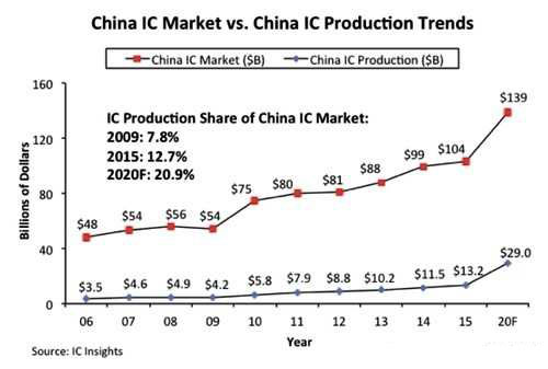 中国正逐渐降低对进口芯片的依赖