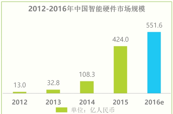 最新智能硬件产业的深度研究报告