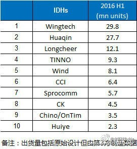 上半年手機ODM公司出貨量排名：聞泰/華勤/龍旗前三