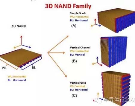 干货！一文看懂3D NAND Flash
