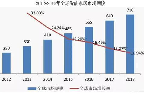 如何借助传感技术加速智能家居成熟落地？