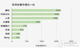 霸主三星重歸巔峰 股價(jià)漲幅達(dá)30%，分析原因既然是這樣