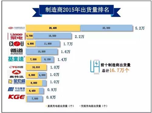 干货！2016年中国充电桩行业排名及预测