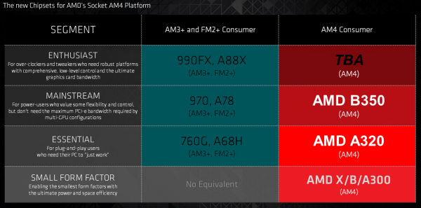 AMD公布了<b class='flag-5'>第七代</b>桌面級APU <b class='flag-5'>采用</b>AM4新接口