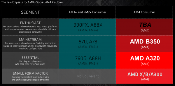 AMD公布了第七代桌面級APU 采用AM4新接口