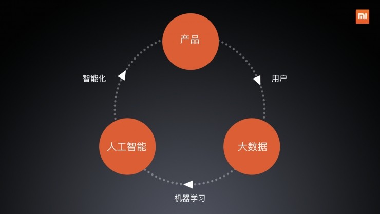 聯合創始人首次全面闡述小米如何玩轉“人工智能”