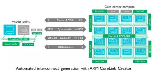 ARM系統IP全面提升SoC從端到云的性能表現