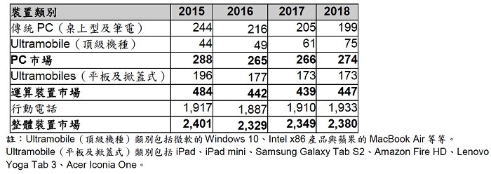 2016全球手机、PC及平板将连续下滑