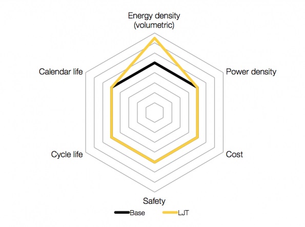 荷兰新锂电池技术可让电池存储容量增加50%