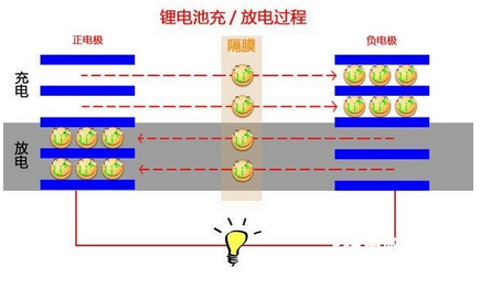 液體與聚合鋰電池，各自有啥牛逼？