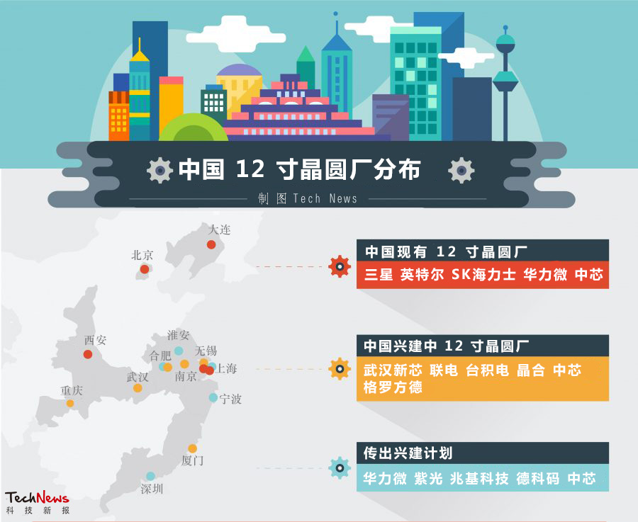 中国12寸晶圆厂、产能及兴建计划