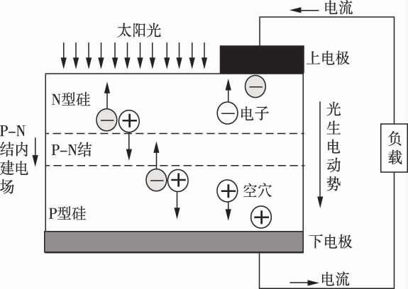 光伏电池的原理及发展现状