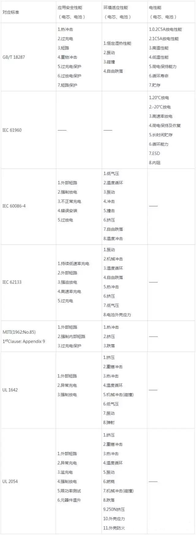 锂电池测试常见标准汇总