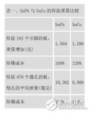 无铅焊接：控制与改进工艺