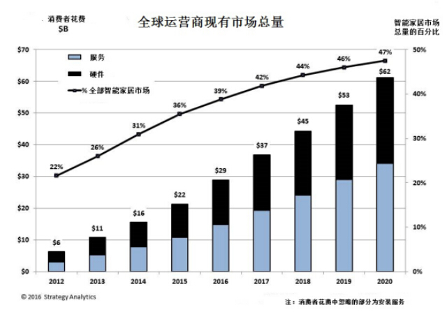 2020年全球智能家居市場規模將達620億美元