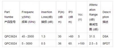 Qorvo推出新控制产品，为业界最丰富的CATV产品组合再添成员