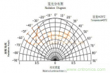 新手必知：发光二极管的五种主流封装