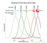 趋势or过渡，量子点屏幕真的优于OLED？