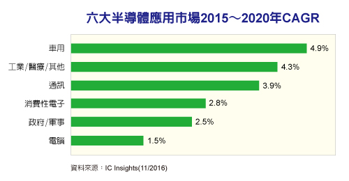 車用、醫(yī)療半導體需求強勁 MCU/模擬芯片大利多