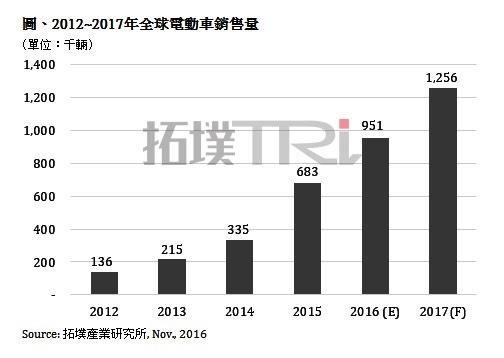 2016年中国电动车市场挑战55万辆