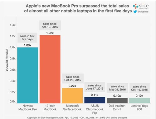新款MacBook销售火爆 GoPro召回约2500台Karma无人机