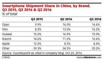 <b>Counterpoint</b>：2016<b>年</b><b>Q</b>3 iPhone和小米在<b>中国</b><b>出货量</b><b>下滑</b>