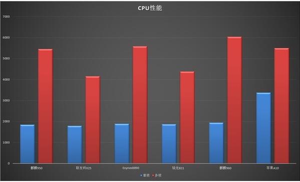 性能在安卓陣營稱王 麒麟960 PK驍龍821