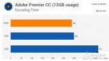 4GDDR4對(duì)比8G/16G實(shí)測，你的電腦內(nèi)存真的夠嘛？