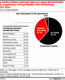 調(diào)查：95%以上日本被訪者對VR感興趣