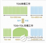 中兴通讯TD-SCDMA/TD-LTE双网融合方案