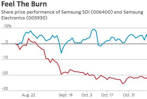 Note7爆炸對(duì)三星SDI沖擊其實(shí)沒那么大