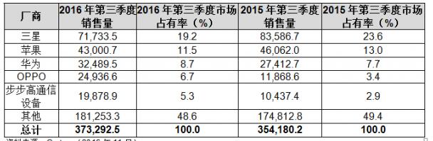 Gartner：2016Q3华为距离苹果市场份额差距减少到3%