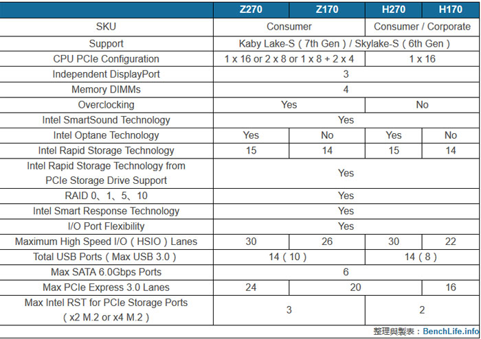 桌面版Intel Kaby Lake处理器将发布 新200系列主板规格曝光