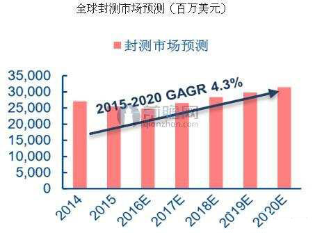 集成电路封装市场规模达200亿美元 中国企业前景不容乐观