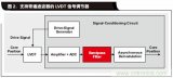 如何解決LVDT定位傳感器中非線性問題？