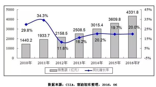 2016中国集成电路产业呈现四大特点 销售额将超4300亿元
