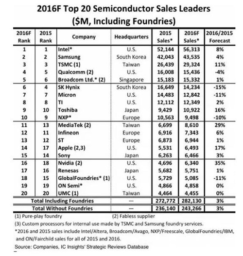 2016全球前20大半导体收入排名出炉 英特尔三星台积电位列三甲