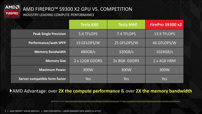 谷歌明年将使用AMD服务器显卡 最强FirePro S9300 X2双芯Fiji