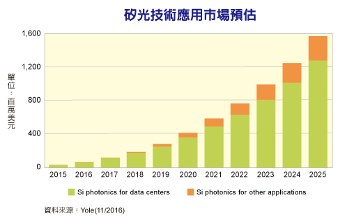 硅光组件今明两年最重要的应用市场是数据中心