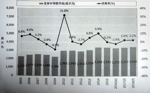 全球半导体连续衰退 台湾为何能逆势增长？