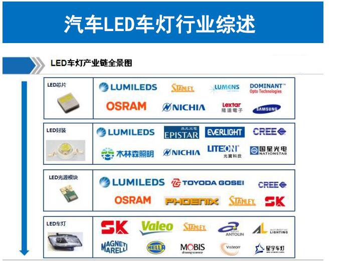 一文全面解讀LED車燈產業鏈和市場應用