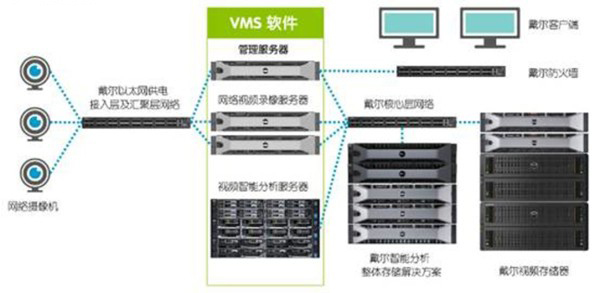 戴爾“企業級”視頻監控解決方案